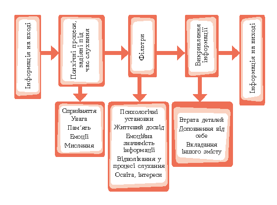 Процес спілкування схема